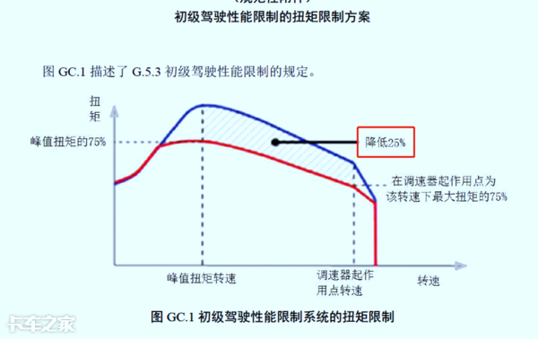 國六車型限速限扭問題頻發(fā)，可能不是質(zhì)量問題，而是你還不會用