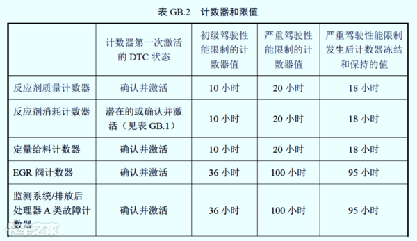 國六車型限速限扭問題頻發(fā)，可能不是質(zhì)量問題，而是你還不會用